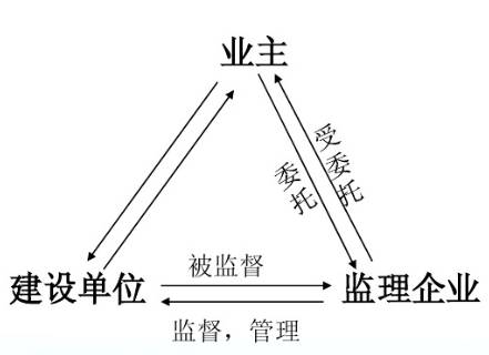 貴陽工程監理咨詢